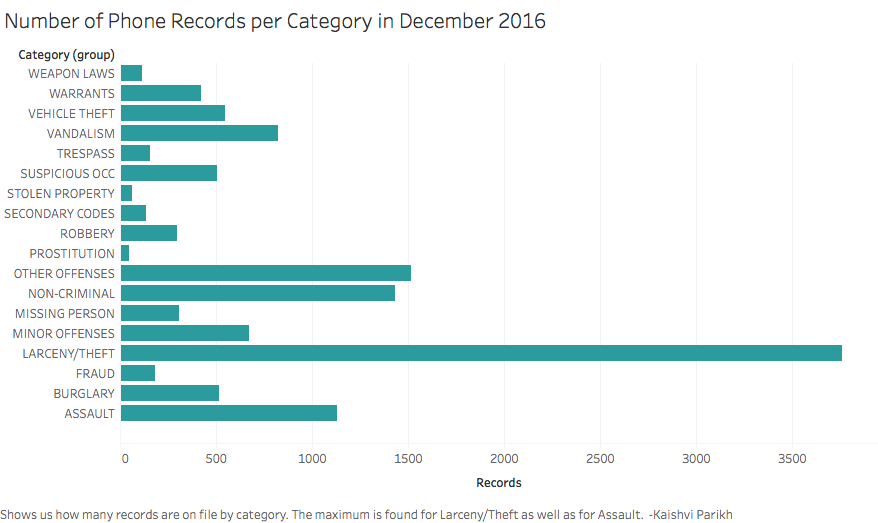 Category vs. Records